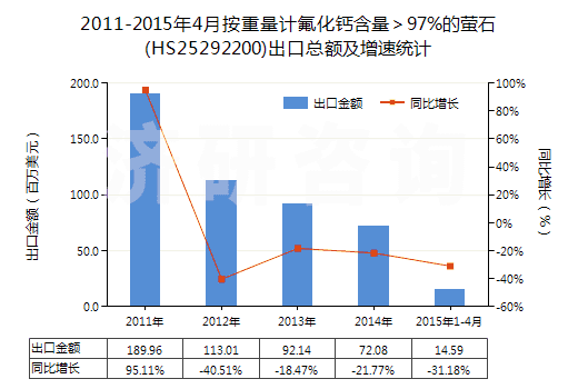 2011-2015年4月按重量計(jì)氟化鈣含量>97%的螢石(HS25292200)出口總額及增速統(tǒng)計(jì) 2011-2015年4月按重量計(jì)氟化鈣含量>97%的螢石(HS25292200)出口總額及增速統(tǒng)計(jì)